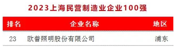 歐普照明榮膺制造業(yè)百強(qiáng)等多項(xiàng)殊榮 歐普照明榮膺制造業(yè)百強(qiáng)等多項(xiàng)殊榮