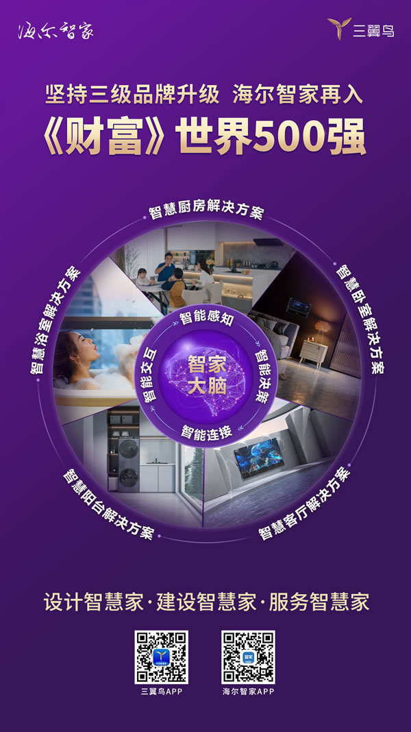 堅持三級品牌升級,海爾智家再入《財富》世界500強(qiáng) 堅持三級品牌升級,海爾智家再入《財富》世界500強(qiáng)