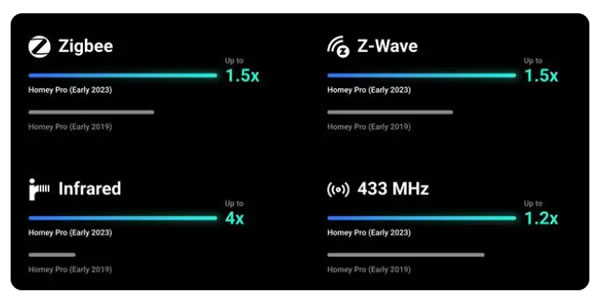 集成十個(gè)協(xié)議,號(hào)稱為統(tǒng)領(lǐng)下一個(gè)時(shí)代的智能家居網(wǎng)關(guān) 集成十個(gè)協(xié)議,號(hào)稱為統(tǒng)領(lǐng)下一個(gè)時(shí)代的智能家居網(wǎng)關(guān)