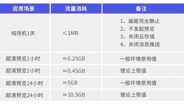 4G智能家居攝像機(jī),流量消耗非常大嗎? 4G智能家居攝像機(jī),流量消耗非常大嗎?