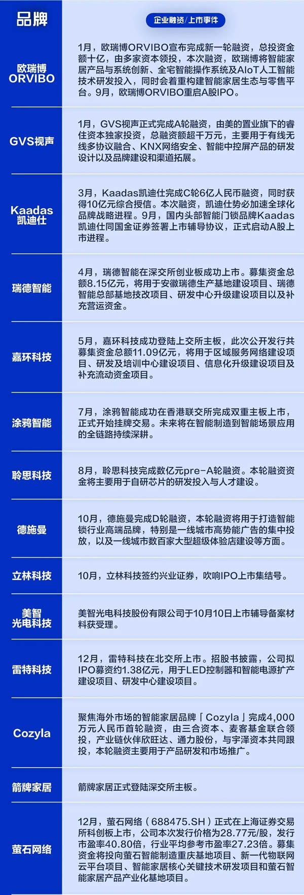 融資/上市動作頻頻 智能家居賽道“吸金”能力到底有多強(qiáng)? 融資/上市動作頻頻 智能家居賽道“吸金”能力到底有多強(qiáng)?