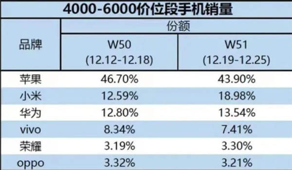 小米13成了!小米斬獲國產高端手機市場份額第一 小米13成了!小米斬獲國產高端手機市場份額第一