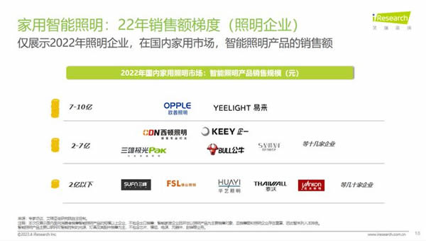 智能照明成高增速市場!Yeelight易來引領背后邏輯是什么? 智能照明成高增速市場!Yeelight易來引領背后邏輯是什么?