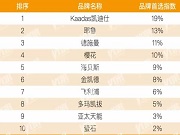 凱迪仕、德施曼等多智能鎖品牌入榜,2025房建供應(yīng)鏈企業(yè)綜合實力TOP500出爐