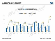 2月線上智能門鎖：量額規模雙增，高端強勢反彈