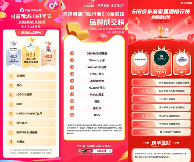 高端逆勢(shì)增長(zhǎng)245%，多個(gè)官榜第一，德施曼做對(duì)了什么？