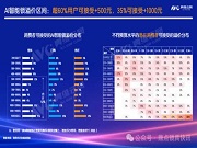 調研 | AI智能鎖用戶洞察第一彈:超六成用戶愿為AI智能鎖多花500元?