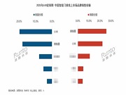 權(quán)威機構(gòu)發(fā)布618真實數(shù)據(jù)，德施曼智能鎖線上銷額第一，中高端市場斷層領(lǐng)先